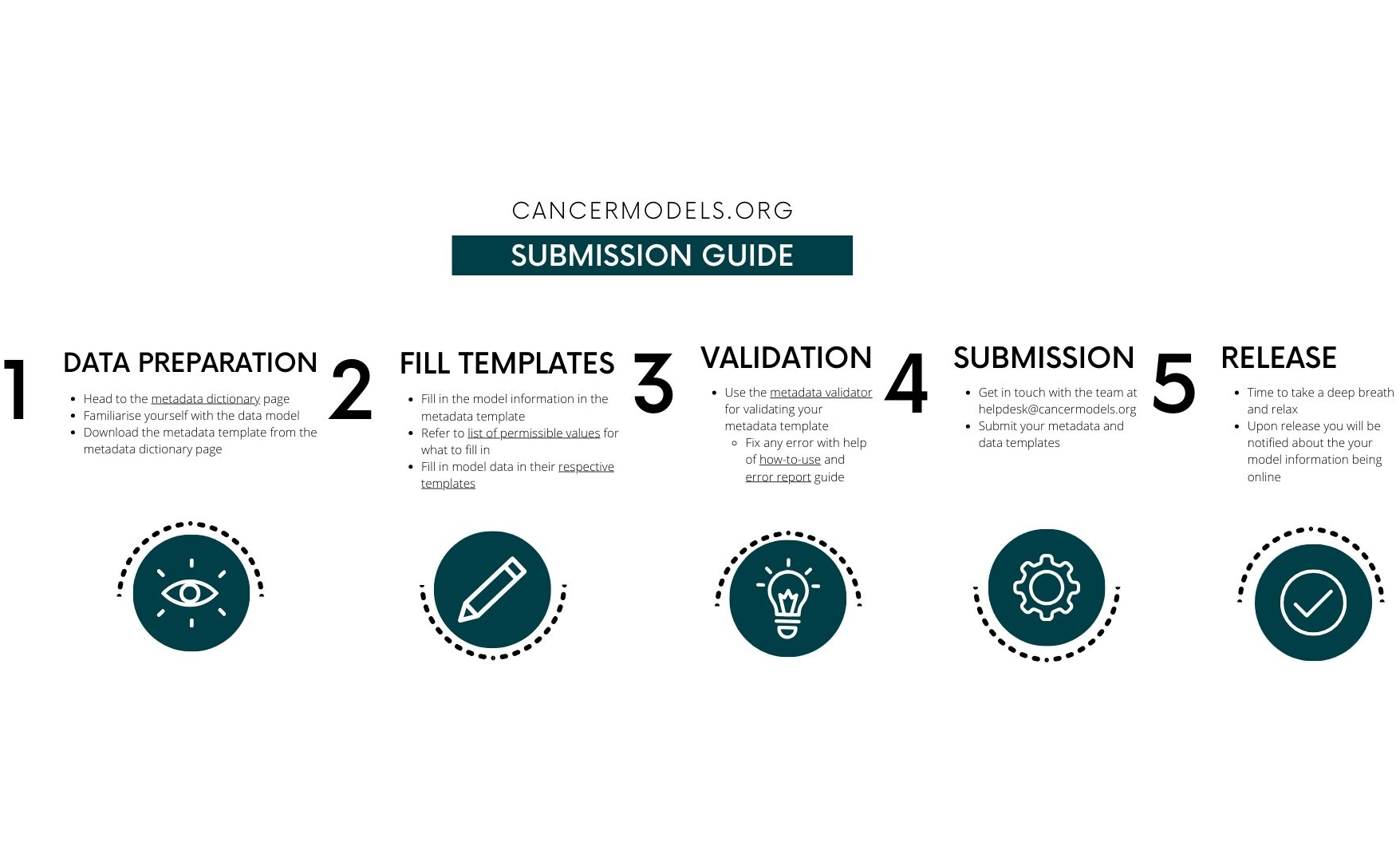 CancerModels.Org submission guide in image form